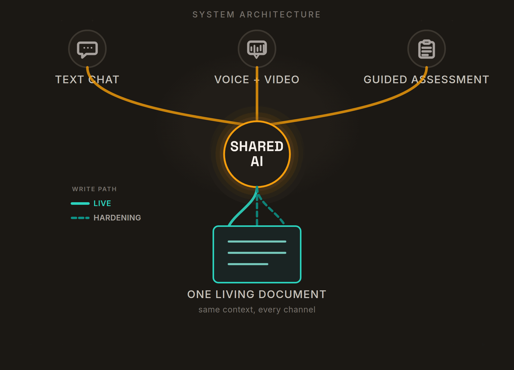 Diagram of an AI coaching architecture: three input channels feeding one shared AI and one shared document
